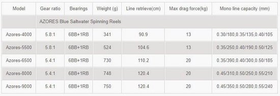 Okuma Azores Spinning Molen Blauw 5500 van Merkloos